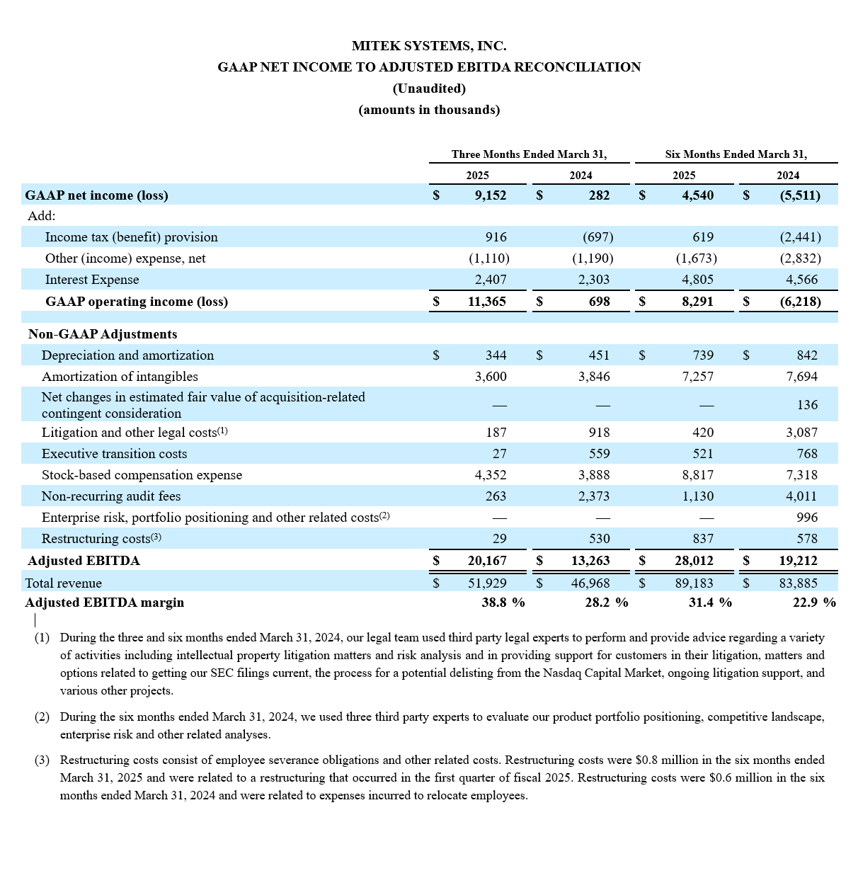 Mitek Q3 Earnings Results - Screenshot of Table 6