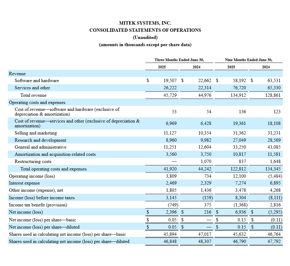 Mitek Q3 - CONSOLIDATED STATEMENTS OF OPERATIONS