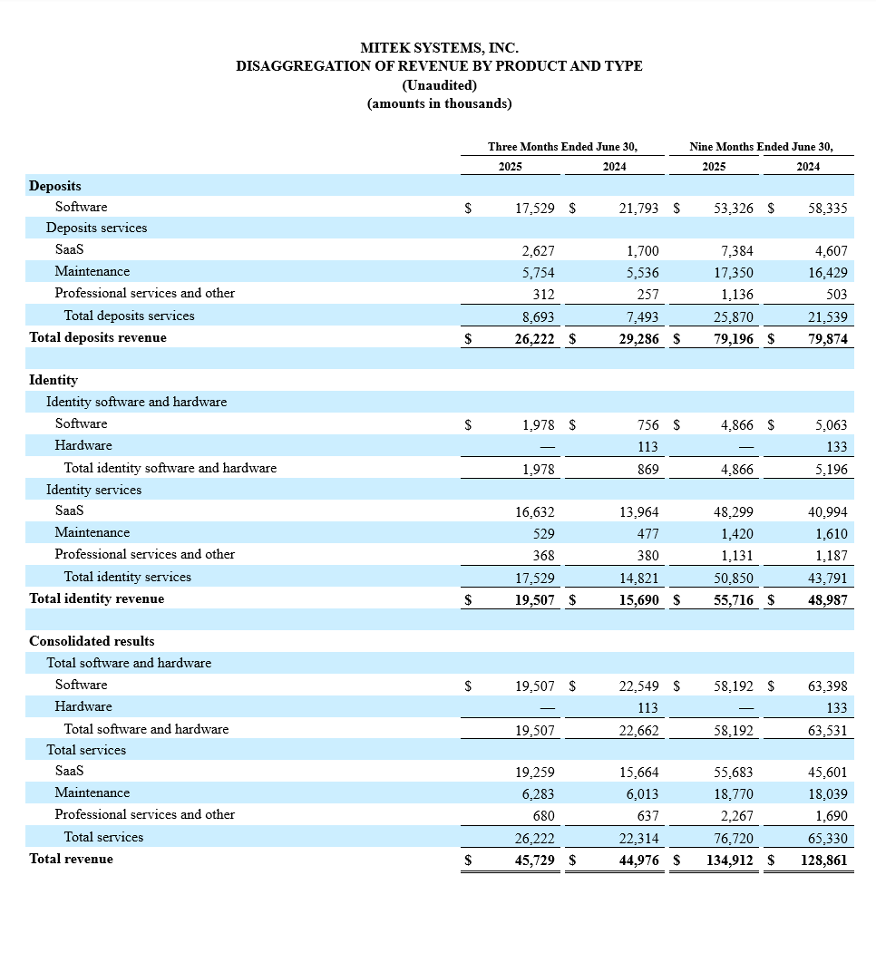 Mitek Q3 - DISAGGREGATION OF REVENUE BY PRODUCT AND TYPE