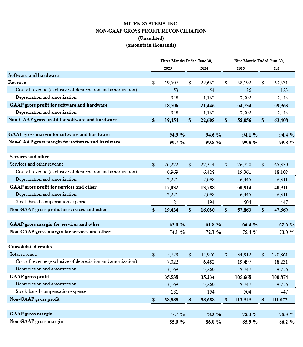 Mitek Q3 - NON-GAAP GROSS PROFIT RECONCILIATION