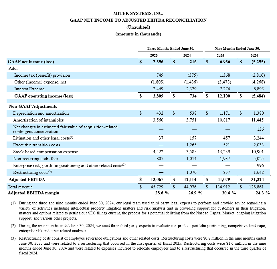 Mitek Q3 - GAAP NET INCOME TO ADJUSTED EBITDA RECONCILIATION