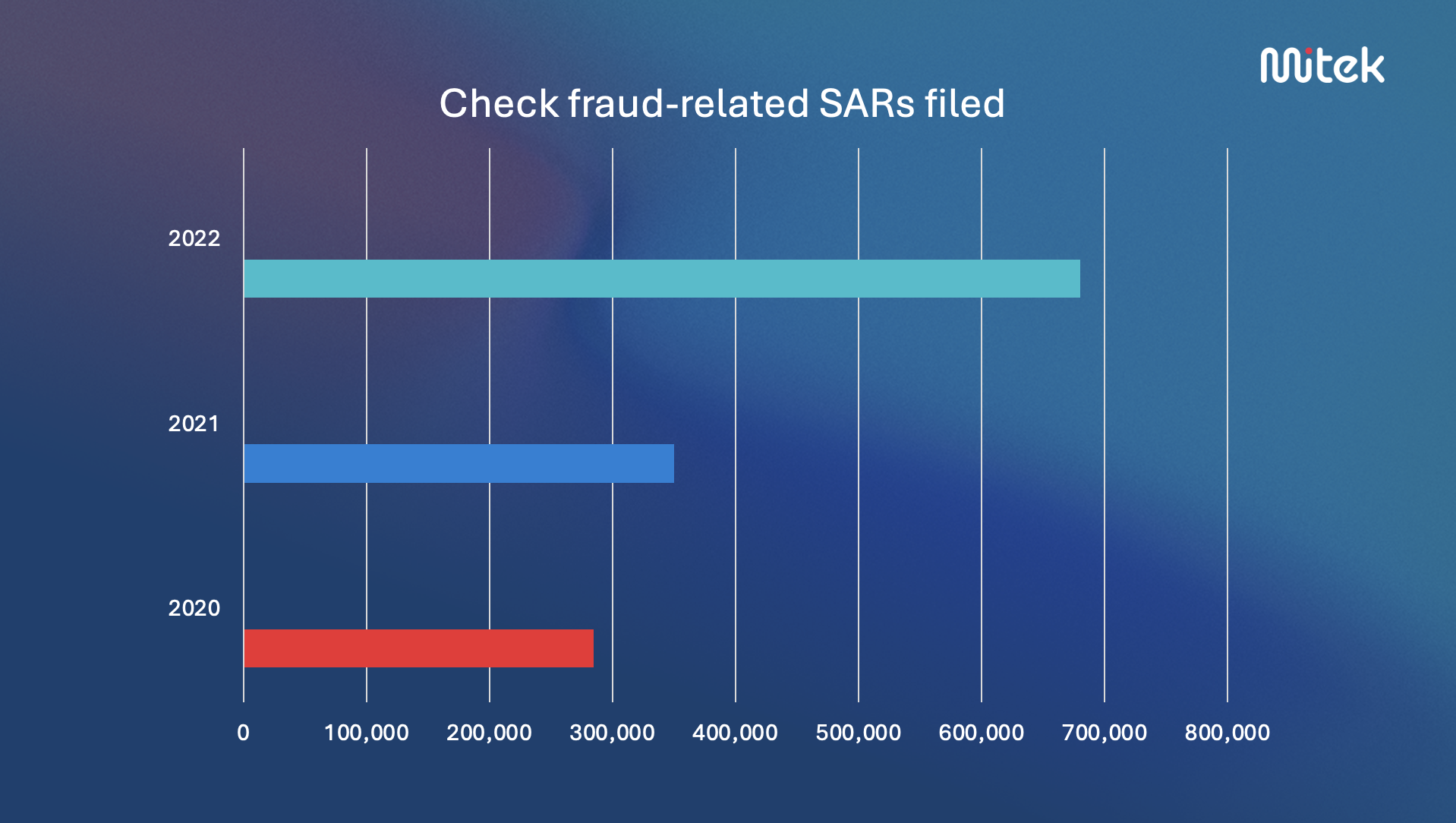 Check fraud statistics