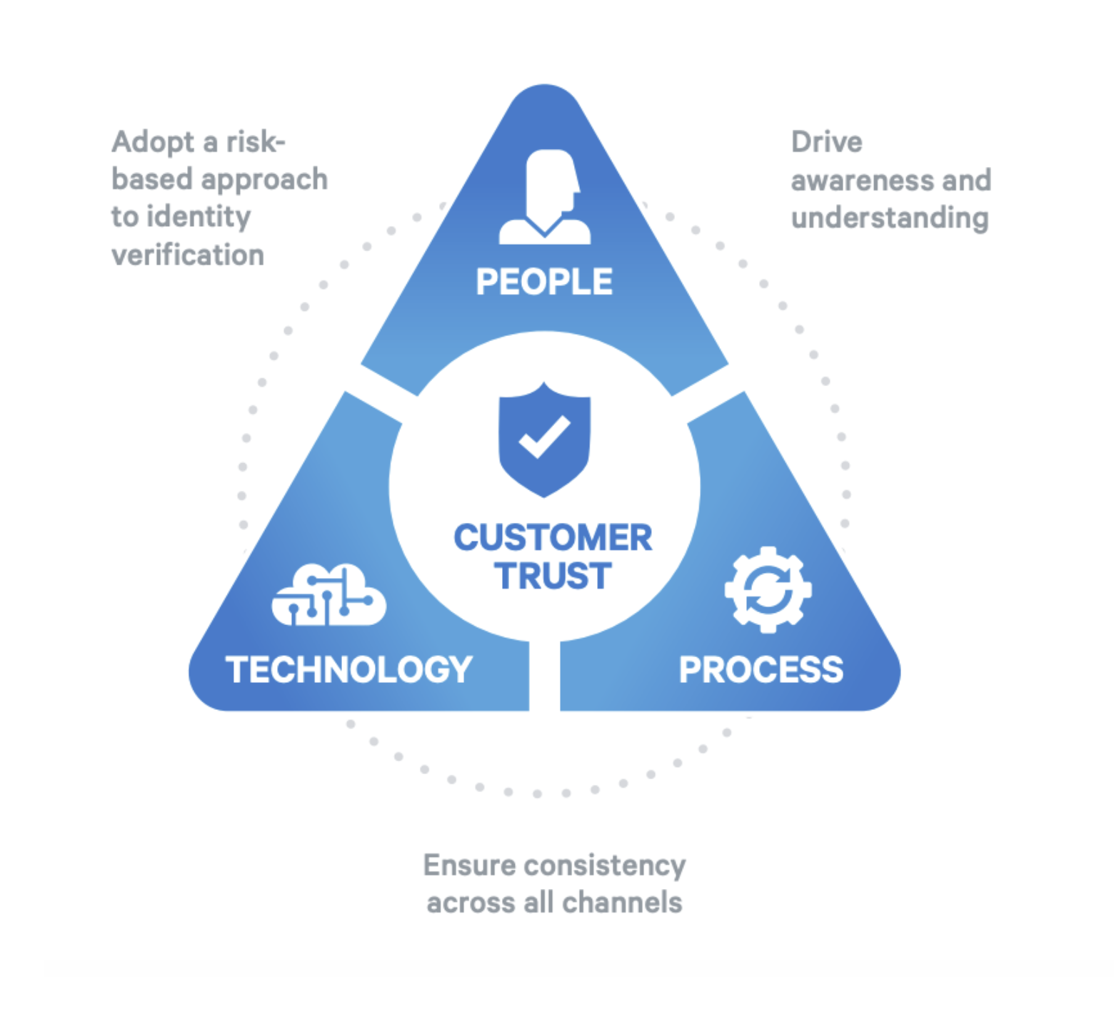 Omnichannel fraud strategy