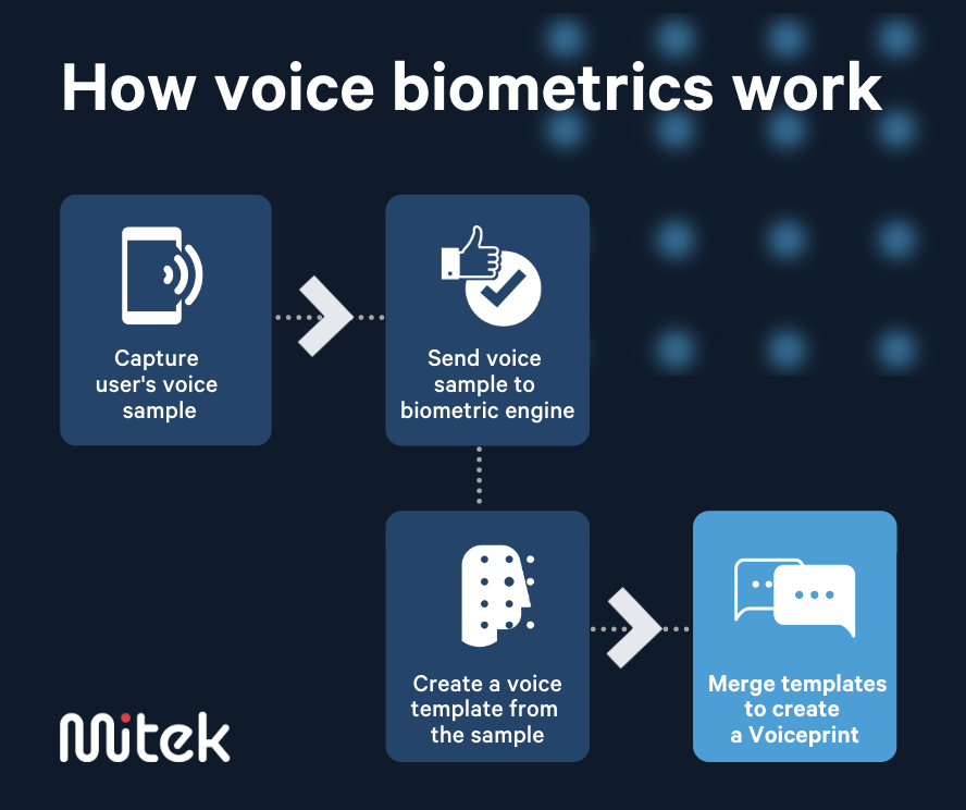 Biometric performance at a billion person scale